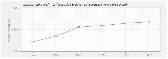 Population La Tessoualle